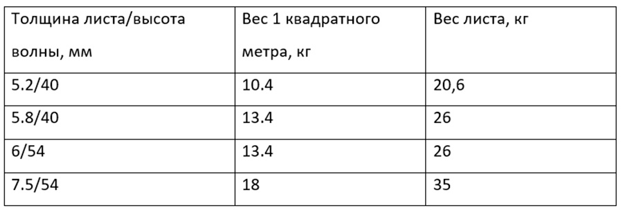 Сколько весит шифер и как его поднять