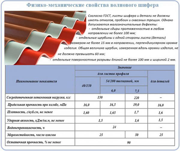 Вес шифера 1м2 при разборке: расчеты