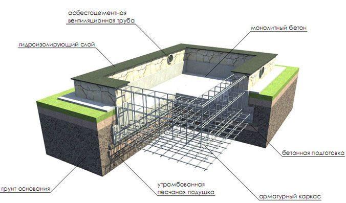 Фундамент плита своими руками
