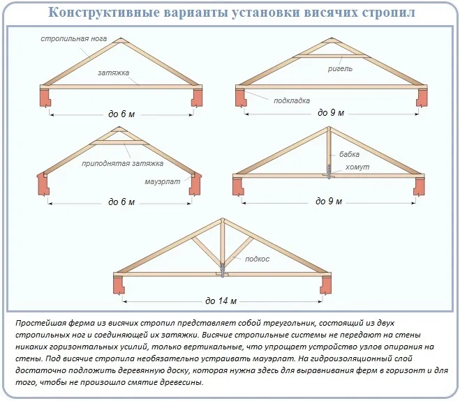 Как сделать и установить висячие стропила своими руками