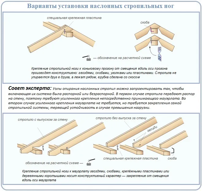 Схемы для монтажа стропил по наслонной технологии