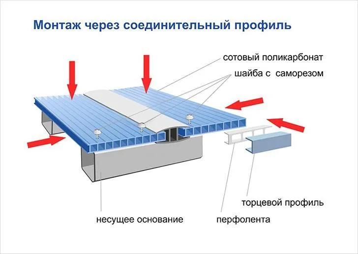 Расположение термошайб - монтаж поликарбоната через соединительный профиль