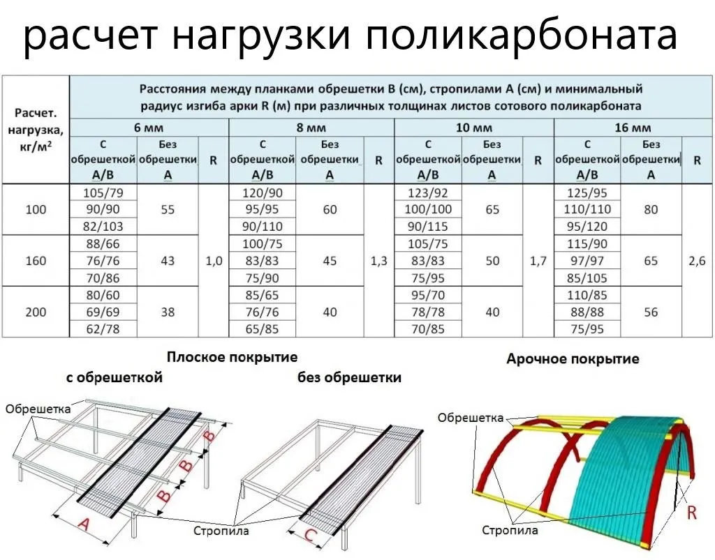 Расчет нагрузки поликарбоната