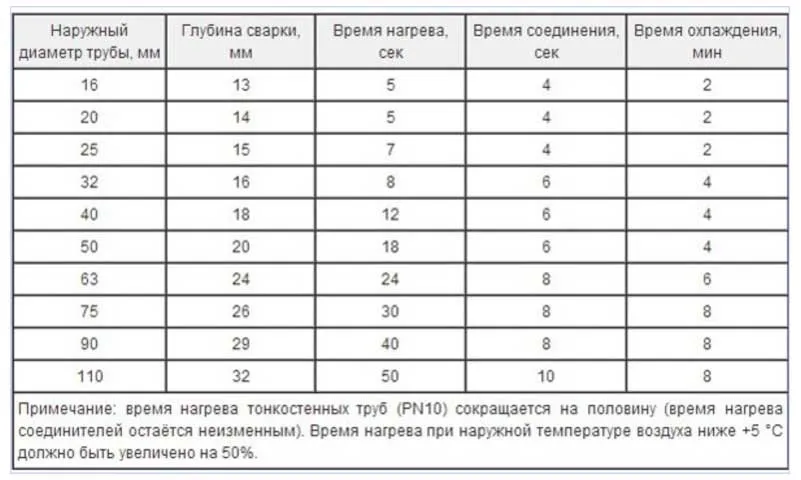 Таблица нагрева полипропиленовой трубы