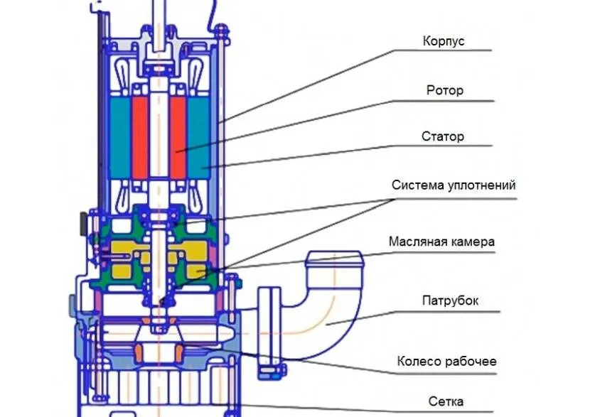 Схема устройства погружного фекального насоса Схема устройства погружного фекального насоса