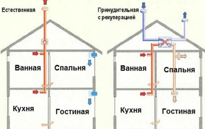 Естественная и принудительная вентиляции
