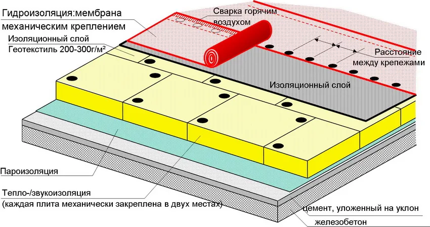 Последовательность слоев кровельной системы с механическим креплением к бетону