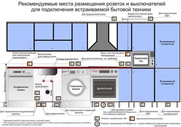 Рекомендуемые места для монтажа розеток на кухне