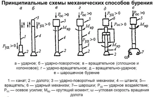 Буровая установка своими руками: собираем по инструкции