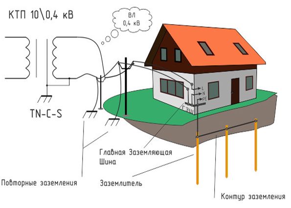 Заземление в частном доме своими руками