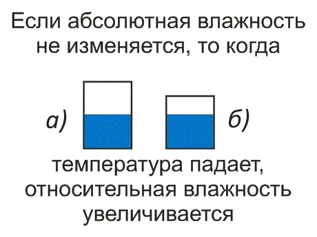 Иллюстрация увеличения относительной влажности при падении температуры