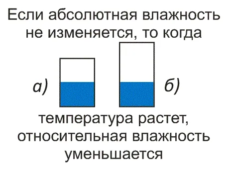 Иллюстрация уменьшения относительной влажности при росте температуры