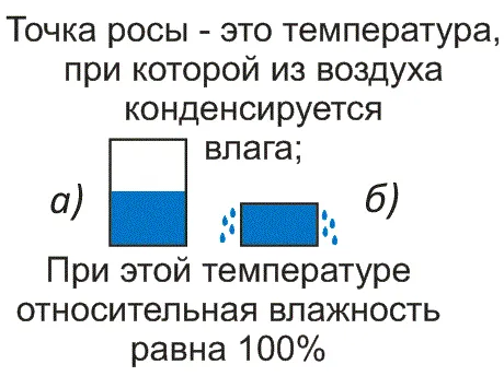 Пар, содержащийся во влажном воздухе, станет насыщенным при достижении точки росы. Относительная влажность будет равна 100% при этой температуре