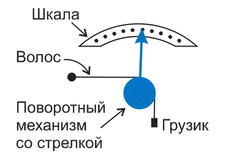 Устройство волосного гигрометра