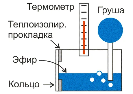 Как устроен конденсационный гигрометр