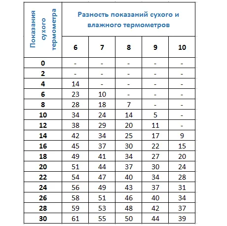 Психрометрическая таблица, часть 2