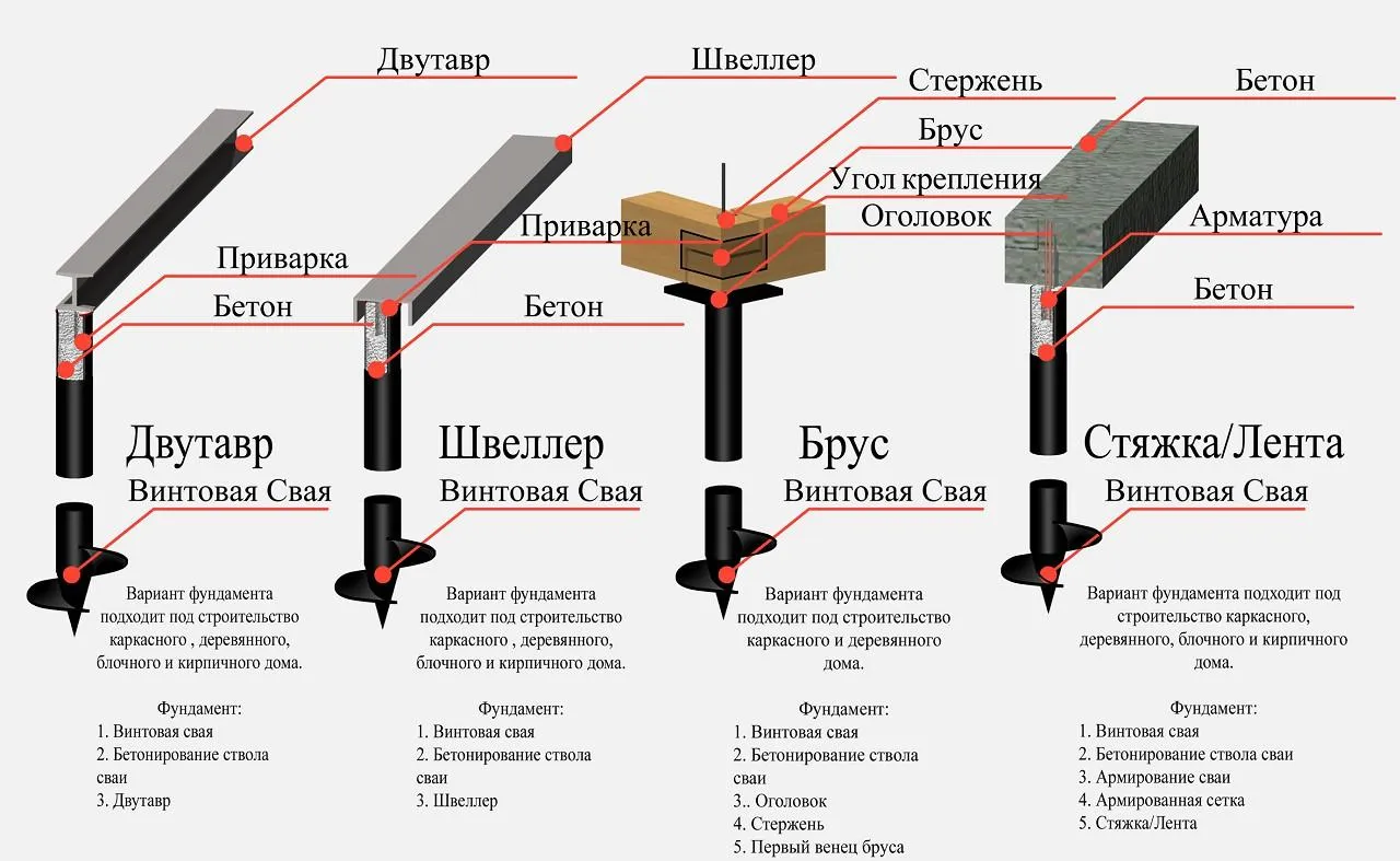 Винтовой фундамент