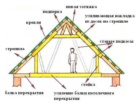 Двухскатная мансардная крыша