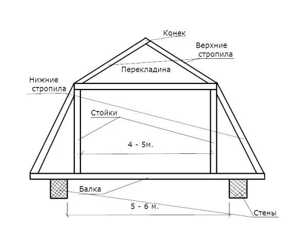 Стропильная система