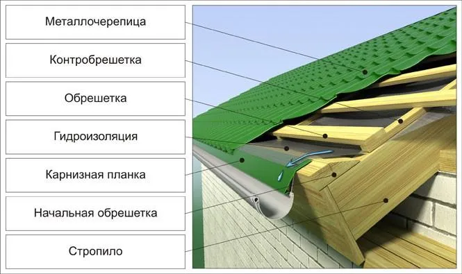 Кровельный пирог