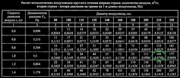 Таблица потерь давления воздушного потока