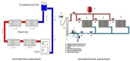 Естественная и принудительная циркуляция