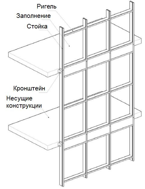 Навесные светопрозрачные фасады