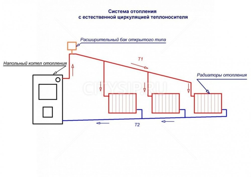 Виды отопления для частного дома