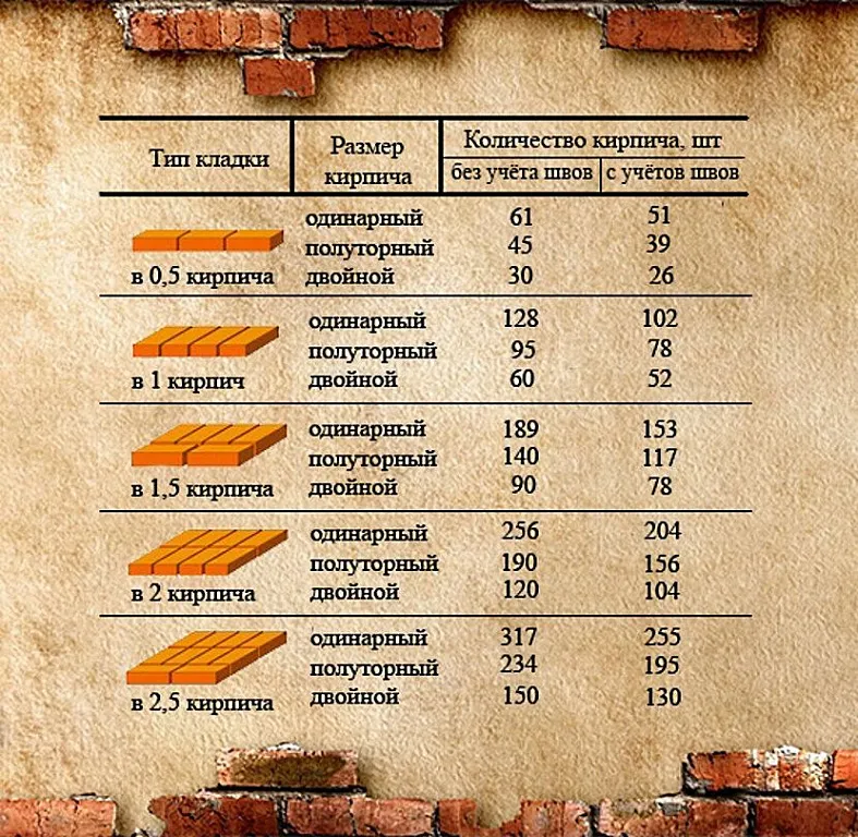 сколько нужно кирпича на дом 100 кв м