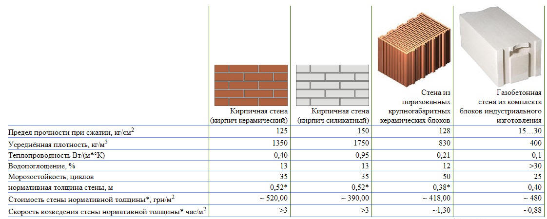 Стены дома. Сравнение стен из кирпича и