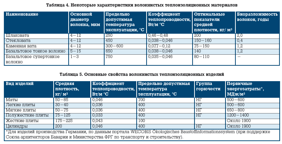 Рынок волокнистых теплоизоляционных