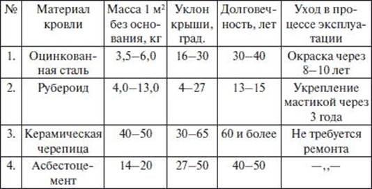 Полезная информация по кровельным