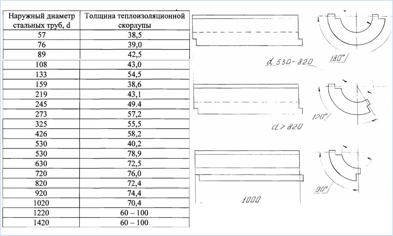 Размеры ППУ скорлупы таблица