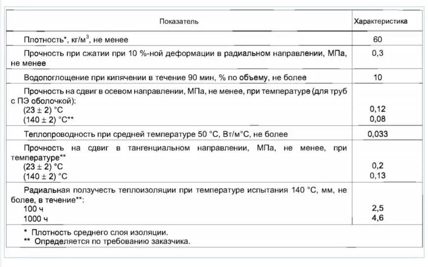 Параметры труб в ППУ изоляции