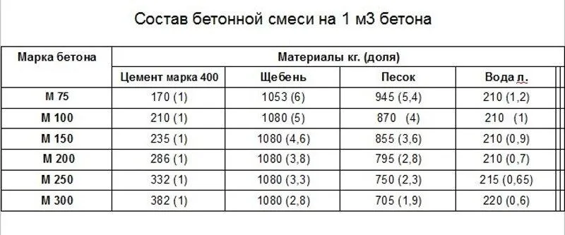 Таблица состава бетонной смеси