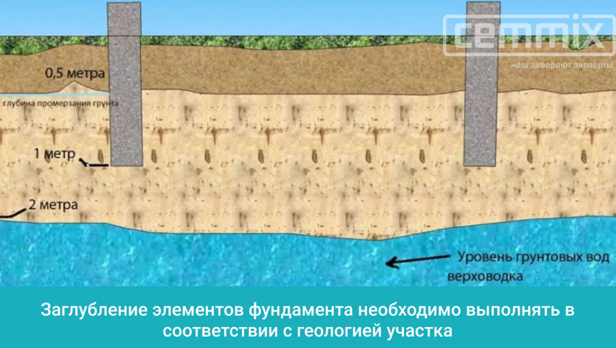 Заглубление элементов фундамента необходимо выполнять в соответствии с геологией участка
