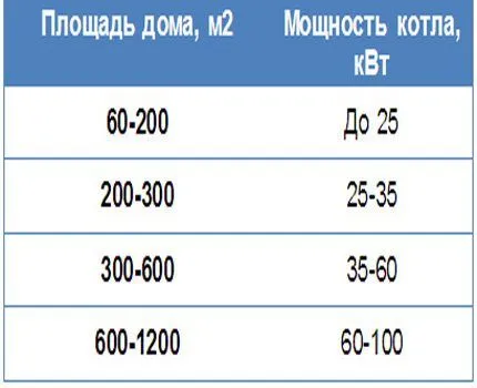 Площадь помещения и мощность котла Площадь помещения и мощность котла