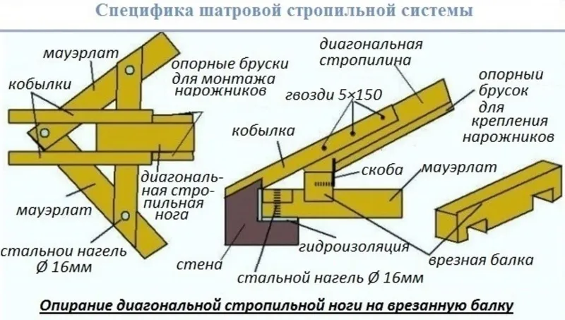 Специфика стропильной системы шатровой крыши