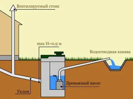 схема сливной ямы