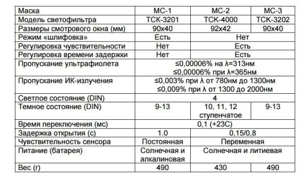 Технические характеристики масок