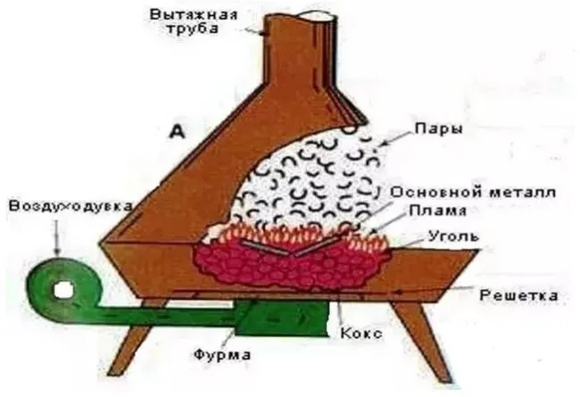 Кузнечный горн