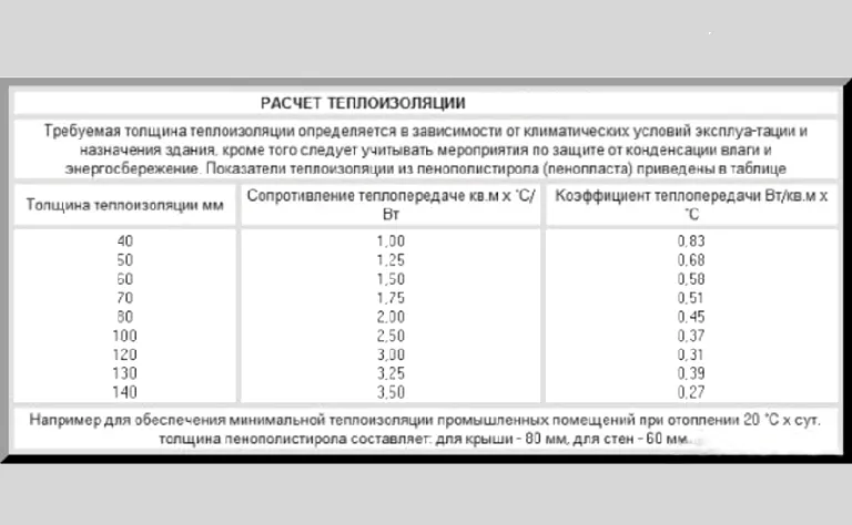Расчет пенополистирола