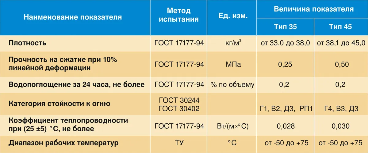 Характеристика пенополистирола