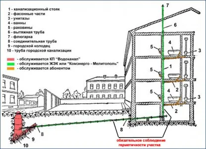 система водоснабжения многоквартирного дома