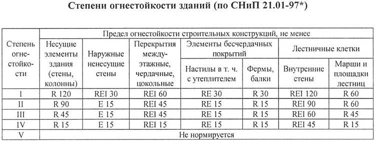 Как определить степень огнестойкости