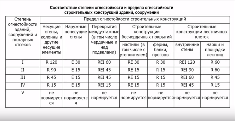 Как определить степень огнестойкости