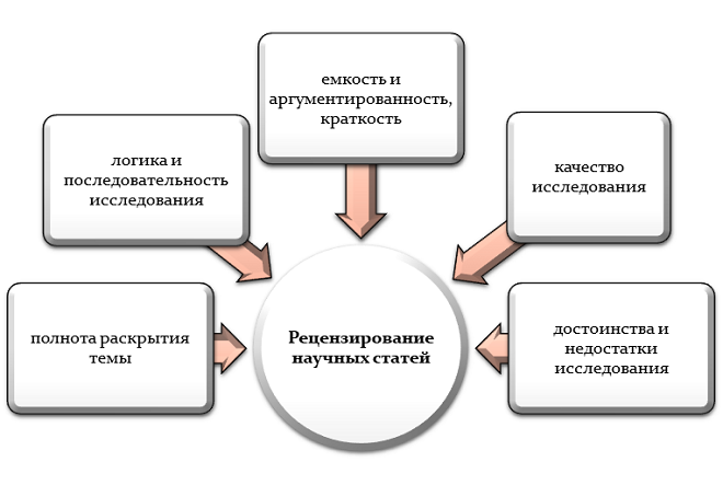 Разбираемся в видах рецензирования Разбираемся в видах рецензирования