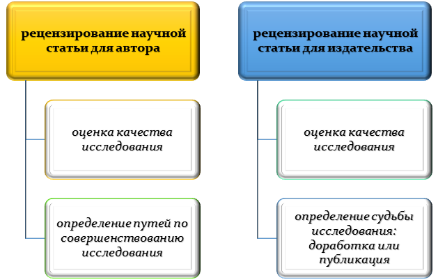 Разбираемся в видах рецензирования Разбираемся в видах рецензирования