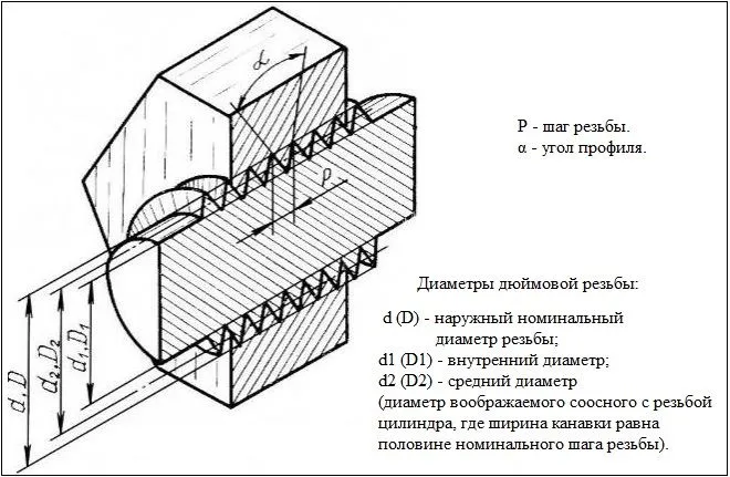 Параметры дюймовой резьбы