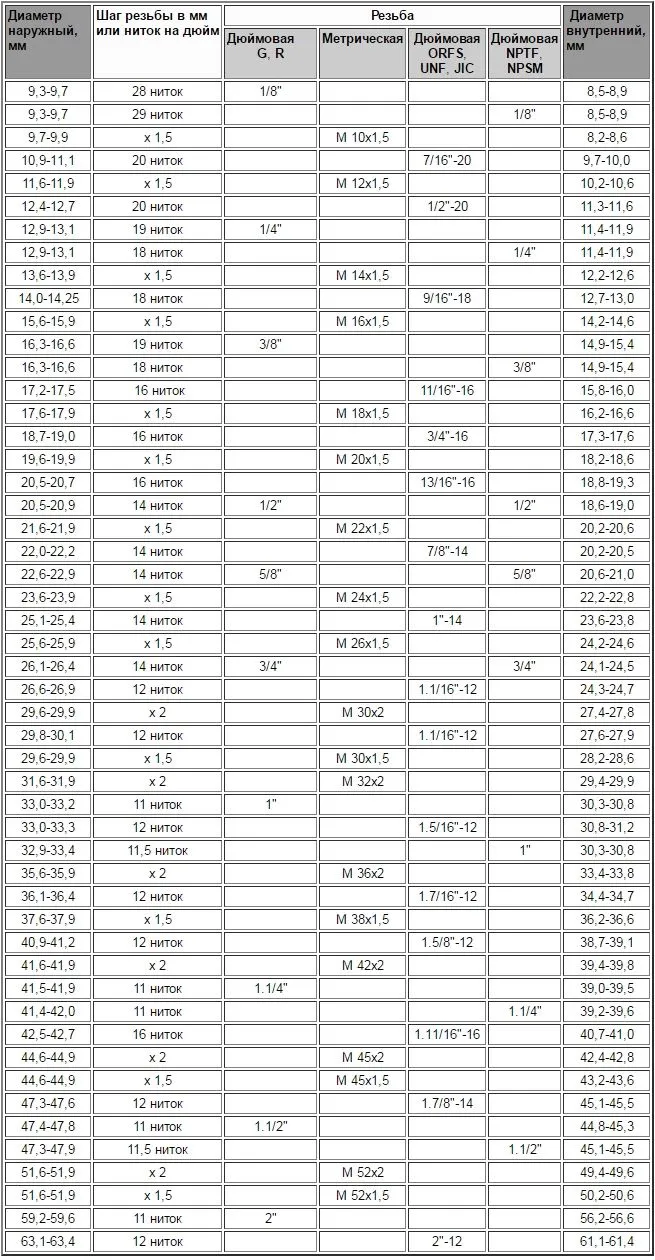 Сходные размеры метрических и различных разновидностей дюймовых резьб